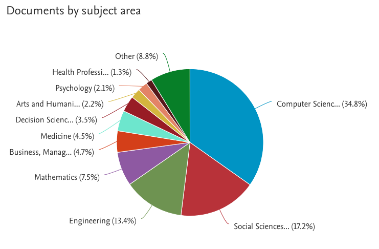 Circular graph showing the subject areas of the documents