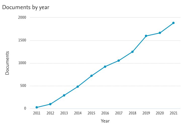 Graph showing incrising number of documents since 2011